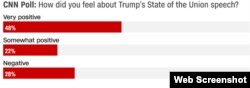 De los estadounidenses que vieron el discurso de Trump sobre el Estado de la Unión 70 % se sintieron algo positivos o muy positivos (48 %) según un sondeo de CNN
