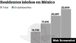 Unos 22.604 cubanos eran residentes en México, según cifras oficiales.