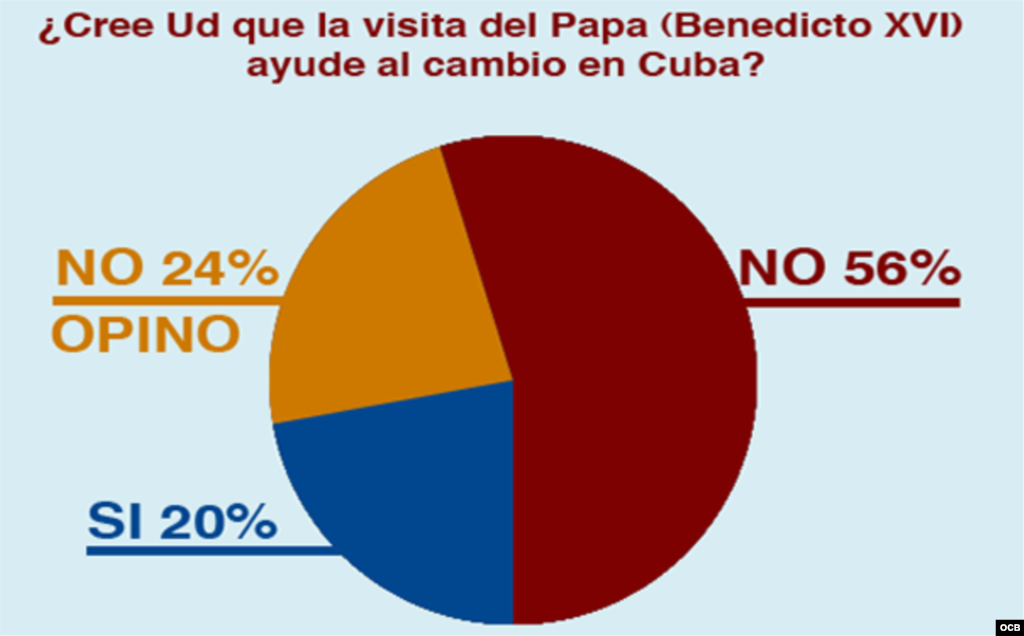 Encuesta de TV Mart&iacute; durante la semana previa a Abril 2 de 2012. &iquest;Cree UD que la visita del Papa Benedicto XVI ayude el cambio en Cuba?