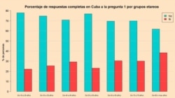 Resultados por grupos de edades de la encuesta realizada por la iniciativa Compromiso Democrático.