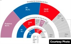 Distribución posible del Congreso español si las elecciones ocurrieran en noviembre del 2014.