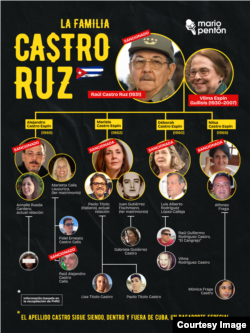 La familia Castro Ruz
