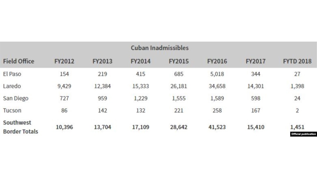 Cifra de cubanos del año fiscal 2012-2017, FYTD 2018 (Octubre 1, 2017 - al 31 de Diciembre de 2017)