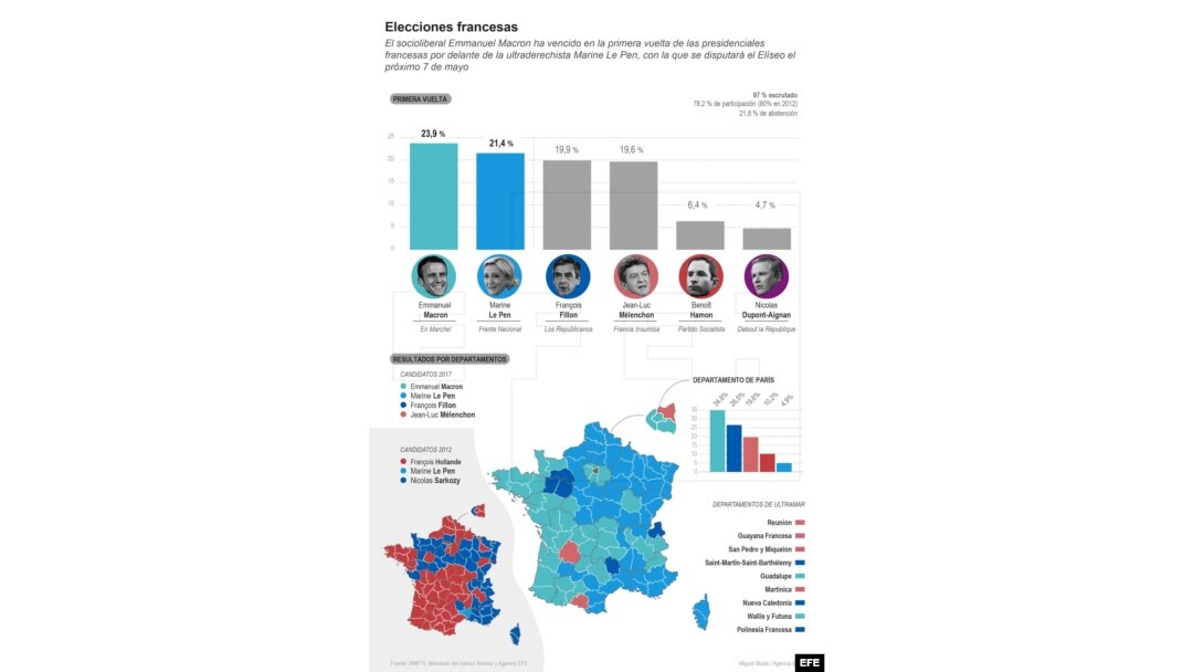 RESULTADOS DE LA PRIMERA VUELTA DE LAS ELECCIONES PRESIDENCIALES FRANCESAS