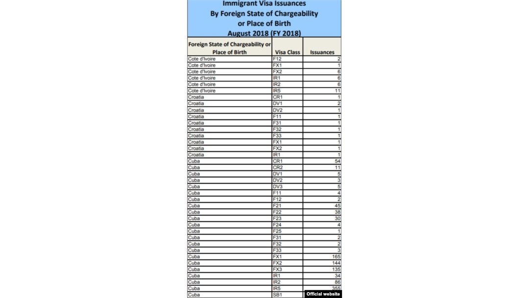 Cuadro de las visas de inmigrante emitidas por el Departamento de Estado de EE.UU. a cubanos en agosto de 2018.