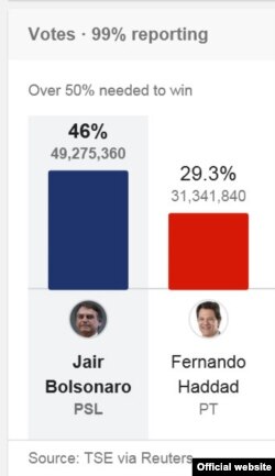 Con el 99% de los votos escrutados el tribunal electoral de Brasil reportó que Jair Bolsonaro obtuvo casi 50 millones de votos; Fernando Haddad acumuló poco más de 31 millones.