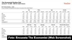 Encuesta nacional realizada por The Economist y YouGov