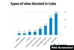 Una gráfica de la OONI que muestra las categorías de sitios censurados.