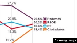 Encuesta en votantes españoles que publica El País.