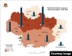 Holodomor en Ucrania, cifras.