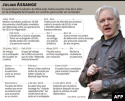 Cronología del caso Assange.
