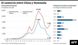 Infografía del intercambio comercial entre China y Venezuela