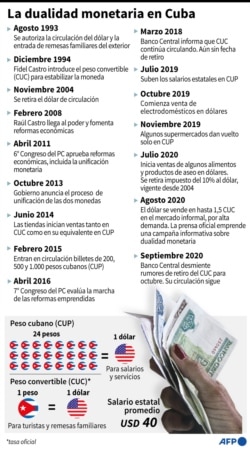 Cronología del proceso de unificación monetaria en Cuba