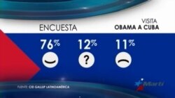 Encuesta confirma visto bueno de los cubanos a visita de Obama