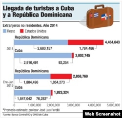 Turistas que reciben Dominicana y Cuba. Cuadro comparativo: "El Dinero".