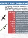Transacciones militares más notorias entre Venezuela y Rusia 2005-2021
