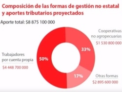 La gráfica mostrada en la Mesa Redonda con un desglose de las contribuciones tributarias que el gobierno espera del sector privado en 2020.
