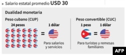 Gráfica sobre sistema cambiario en Cuba