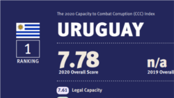 Uruguay en el Indice de Corrupción del 2020