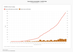 Gráfica del progreso de la crisis de coronavirus en Cuba. (Imagen tomada de la página de Twitter @invntario)