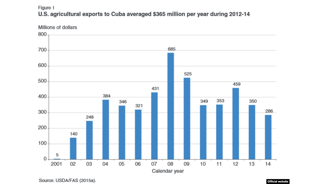 Exportaciones de EEUU a Cuba 2001-2014