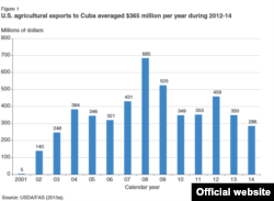 Exportaciones de EEUU a Cuba 2001-2014