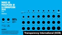 Índice de percepción de la corrupción 2014 | América