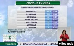 Al reportar 501 casos en 15 días, La Habana encabeza la incidencia de COVID-19 en Cuba con una tasa de 23.46 contagios por cada cien mil habitantes.