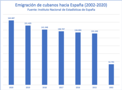Emigración de cubanos a España entre los años 2002 hasta la fecha. (Gráfica: Michel Suárez)