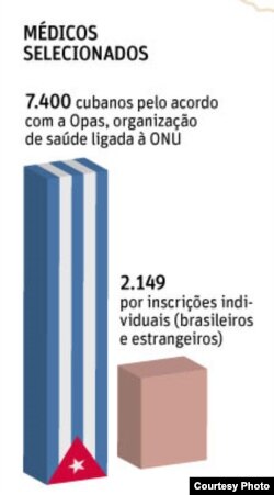Los cubanos representan el 77 % de todos los galenos participantes en el programa brasileño Mais Médicos (Folha de Sao Paulo)