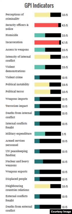 Los 23 indicadores de Cuba en el informe. Tomado de www.visionofhumanity.org.