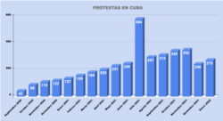 Estadísticas del comportamiento contestatario del pueblo cubano
