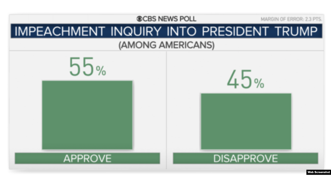 Encuesta de CBS News sobre juicio político contra Donald Trump. (CBS News)