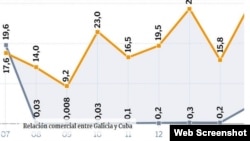 Desde el año 2009, las ventas de Galicia a Cuba han crecido un 244 %.