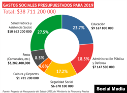Gastos Sociales Presupuestados para 2019. (Tomado de Redes sociales).