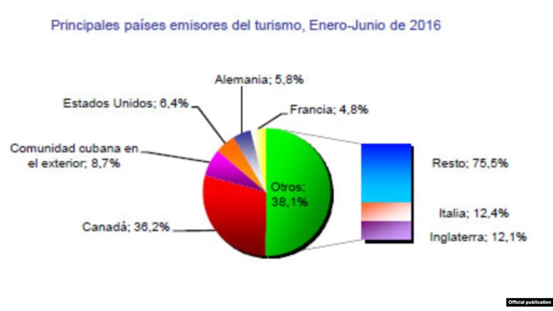 Cubanos en el exterior y estadounidenses representaron más del 15 % de los viajeros a Cuba en la primera mitad de 2016