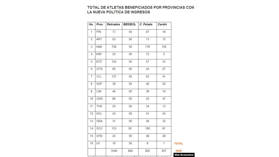 Tabla de ingresos económicos por provincias en la pasada Serie de béisbol.