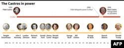 Los Castros en el Poder en relación con los presidentes de EEUU. Gráfico de AFP.