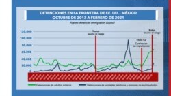 Detenciones en la frontera de Estados Unidos y México de 2012 a 2021