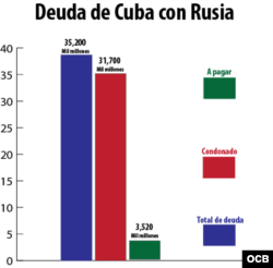 Deuda de Cuba con Rusia