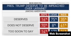 Una cuarta parte de los encuestados prefiere esperar para decidir si Trump merece ser destituido. (CBS News)