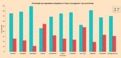 Tabla de resultados por provincias del sondeo de la iniciativa Compromiso Democrático