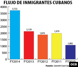 Flujo de inmigrantes cubanos por año fiscal.
