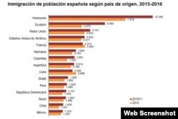 Gráfico publicado por el Instituto Nacional de Estadística de España.