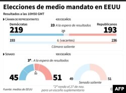 Resultados de las elecciones de medio término del 6 de noviembre de 2018.