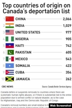 Lista de países con mayor número de deportados. (RCI)