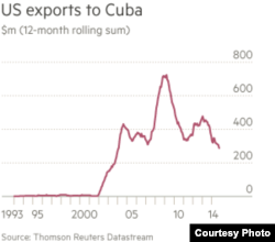 Cuba ha importado de EEUU más de $5.000 millones en alimentos desde 2001. El pico (más de 700 millones) corresponde a 2008.