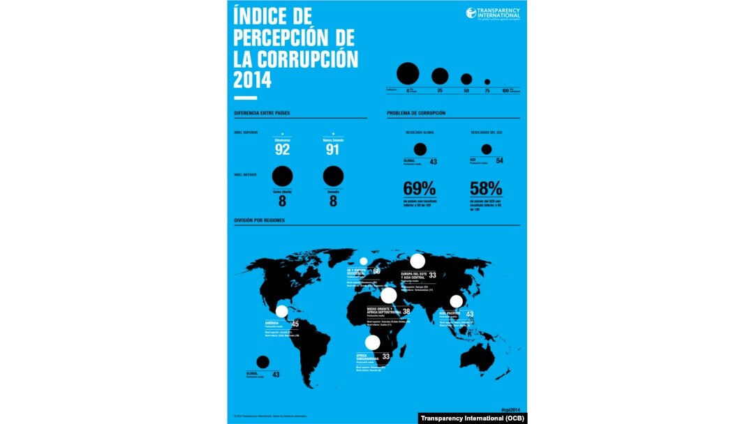 Índice de percepción de la corrupción 2014.