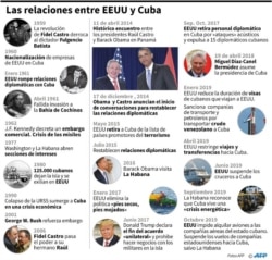 Cronología de las relaciones EEUU-Cuba en una gráfica de la Agencia Francesa de Prensa.