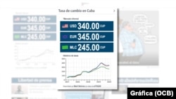 Tasa de cambio en Cuba correspondiente al 12 de febrero de 2025